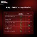 Eveready Ultima Power Bank PB 21, 20,000mAh, 22.5W Fast Charging, Dual Output, USB-C & USB-A, Overcharging Protection, Compatible with iPhone, Android & Qi Devices, Includes Cable & Warranty, Grey - Image 6
