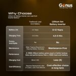 Genus MaxiLion 1000 VA Inverter with Upto 12 Year Life Integrated 1280Wh Lithium-Ion Battery for Home Office & Shop - Image 5