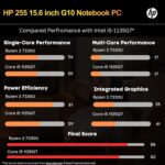 HP 255 G10 Laptop for Home or Work, 16GB RAM DDR5, 512GB SSD, 15.6" Full HD, Ryzen 3 7335U (Beats Intel i5-1135G7), HDMI, USB-C, Windows 11 - Image 3