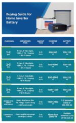 Luminous Inverter & Battery Combo (PowerX 2250 Pure Sine Wave 2000VA/24V Inverter, 2X Red Charge RC 18000ST Short Tubular 150Ah Battery) for Home, Office & Shops - Image 3